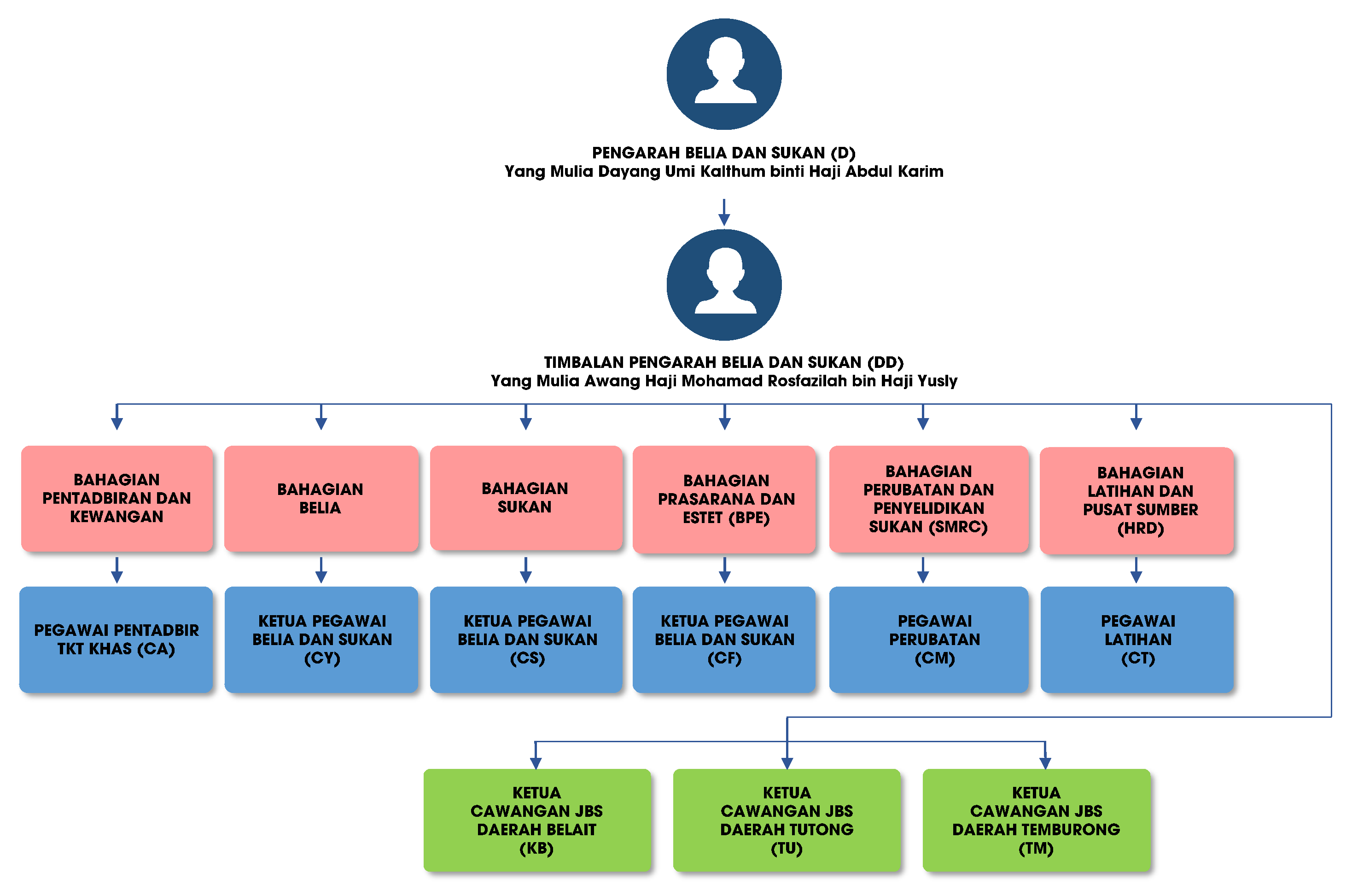 Utama Carta Organisasi